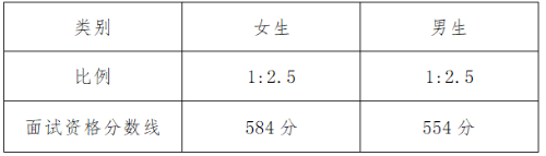 2024山东面试线 2024山东面试线